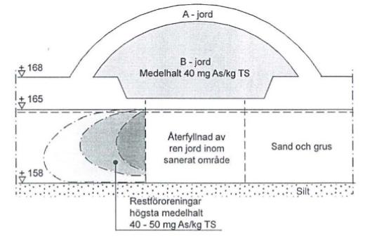 Figur 9 Utformning av rygghöjden på området samt återfyllnaden av jordmaterial (SWECO, 2012, med tillstånd).