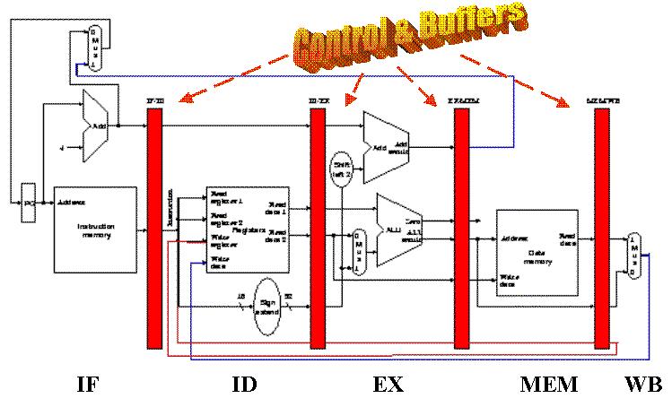 Time (in clock cycles) Pipeline Program execution order (in instructions) CC 1 CC 2 CC 3 CC 4