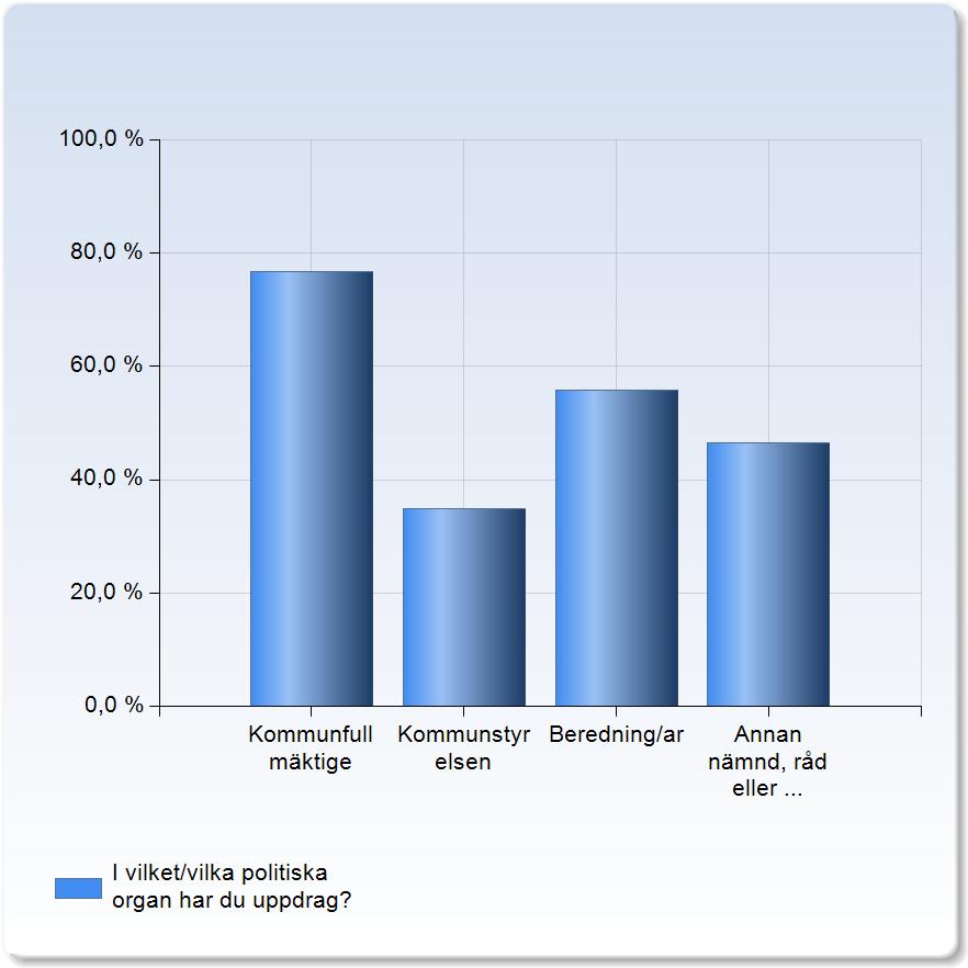 Utvärdering av Meetings Antal respondenter: 106 : Svarsfrekvens: 40,57 % 1 I vilket/vilka politiska organ har du uppdrag?