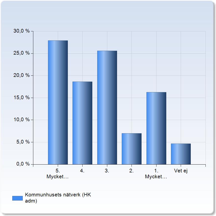 Kommunfullmäktige 33 (76,7%) Kommunstyrelsen 15 (34,9%) Beredning/ar 24 (55,8%) Annan nämnd, råd eller forum 20 (46,5%) 92 (214,0%) 2 Hur väl