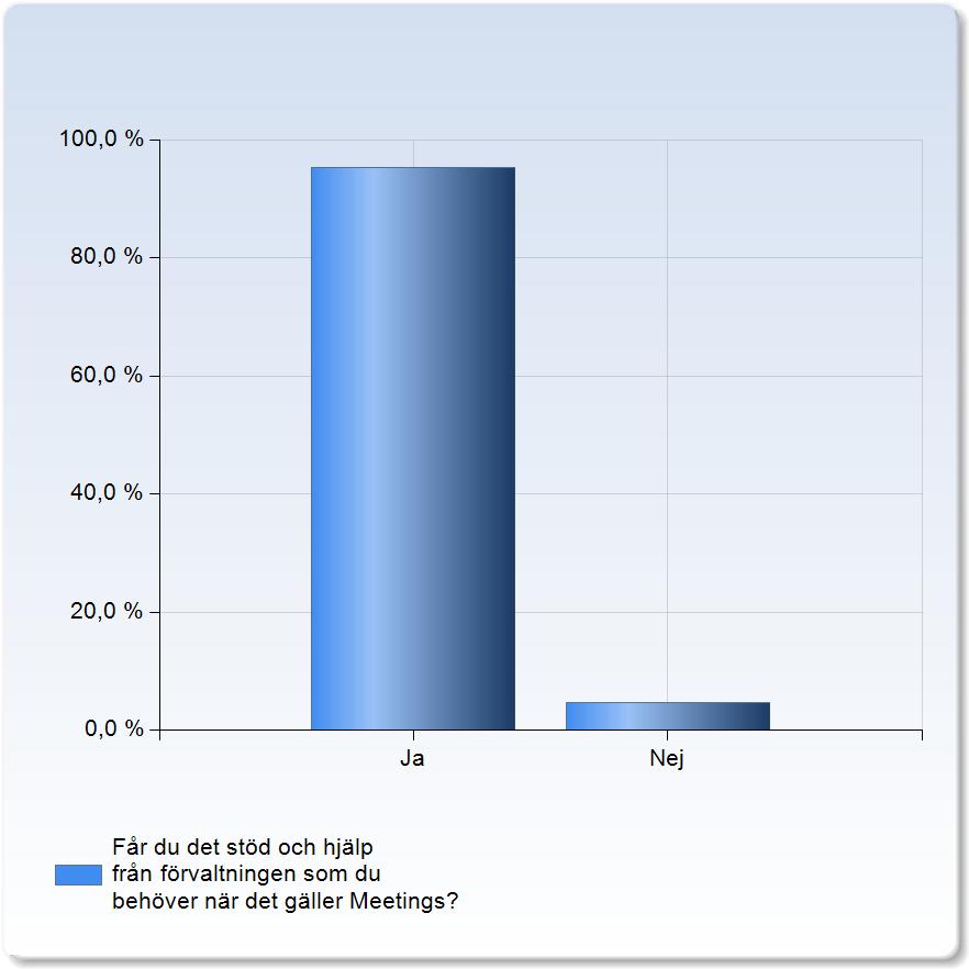 12 Får du det stöd och hjälp från förvaltningen som du behöver när det gäller Meetings? Får du det stöd och hjälp från förvaltningen som du Antal behöver när det gäller Meetings?