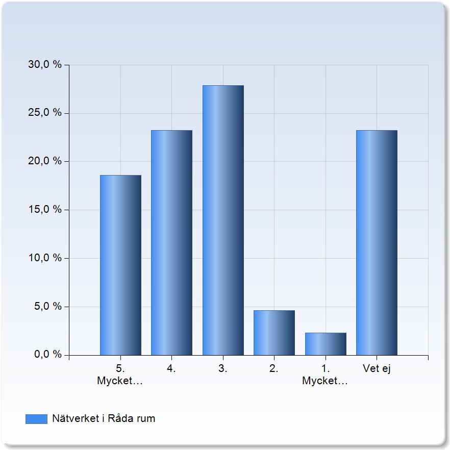 Nätverket i Råda rum Nätverket i Råda rum 5. Mycket väl 8 (18,6%) 4. 10 (23,3%) 3.