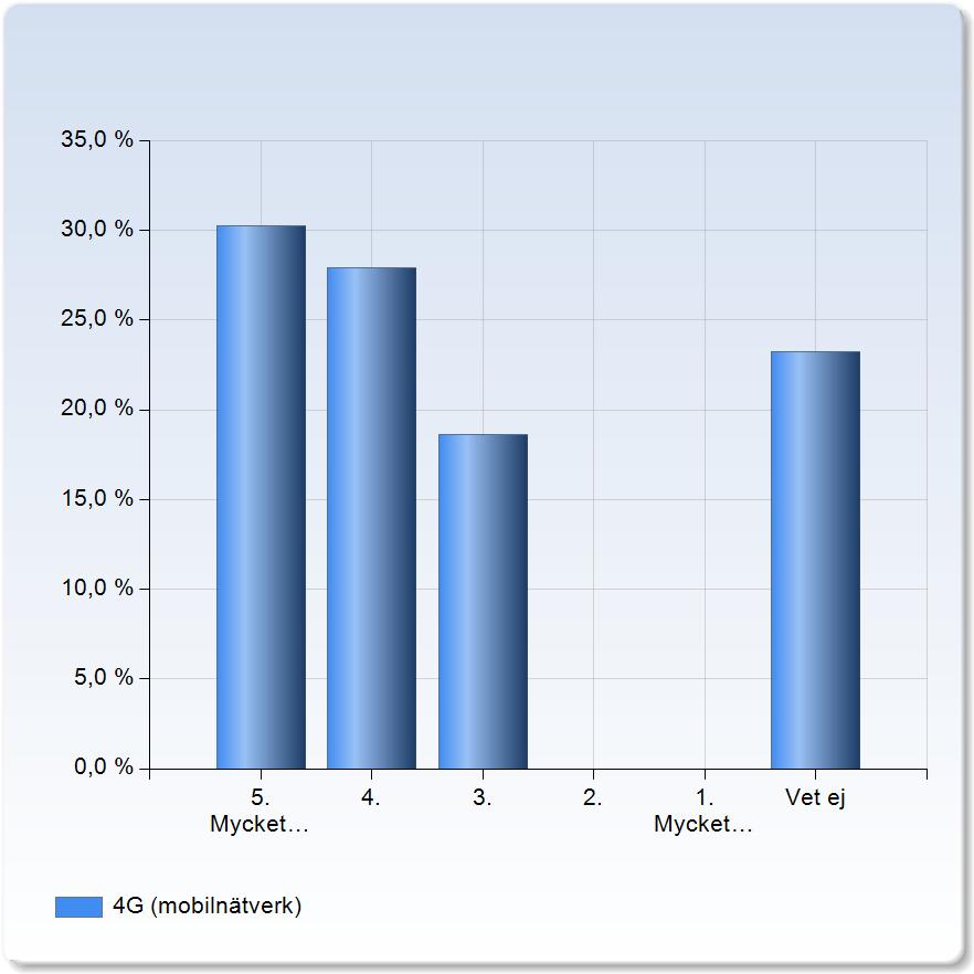 Mycket dåligt 1 (2,3%) Vet ej 10 (23,3%) Nätverket i Råda rum 3,7 4G (mobilnätverk)