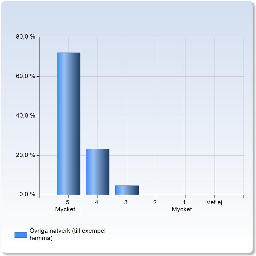 Övriga nätverk (till exempel hemma) Övriga nätverk (till exempel hemma) 5. Mycket väl 31 (72,1%) 4.