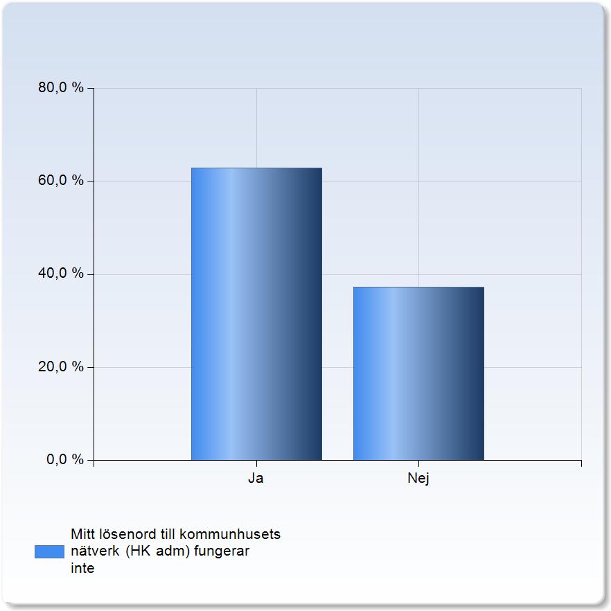 Mycket dåligt 0 (0,0%) Vet ej 0 (0,0%) Övriga nätverk (till exempel hemma) 4,7 3 Har du upplevt