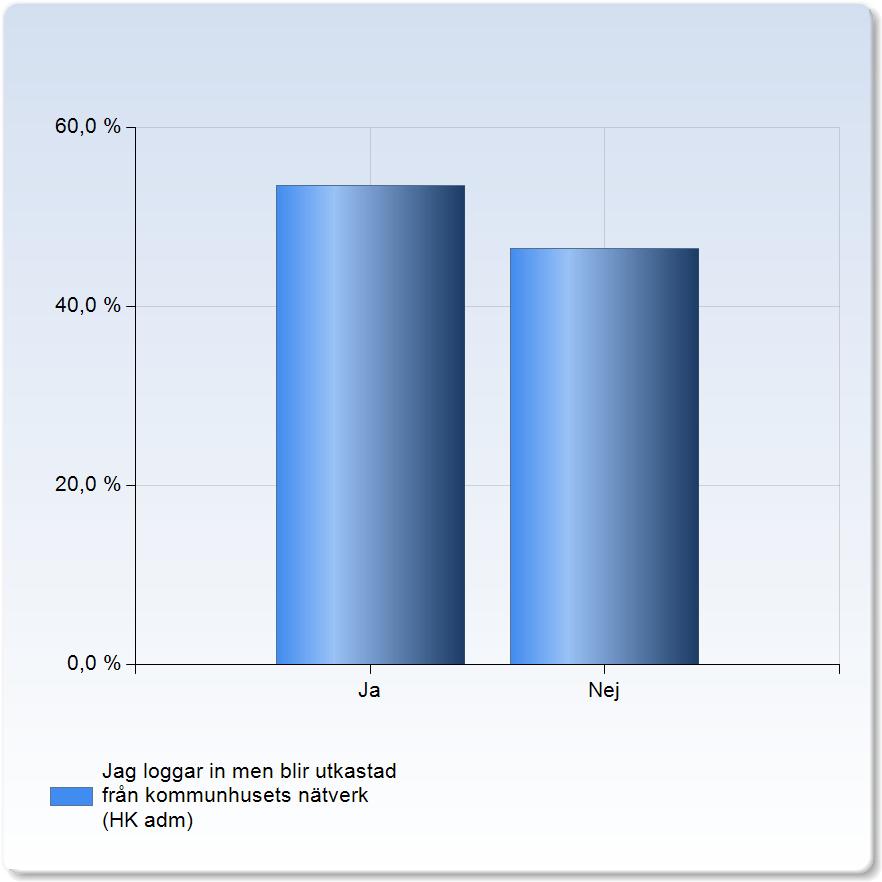 Jag loggar in men blir utkastad från kommunhusets nätverk (HK adm) Jag loggar in men blir utkastad från kommunhusets nätverk (HK adm) Ja Nej 23 (53,5%) 20 (46,5%) Jag loggar in men blir utkastad från