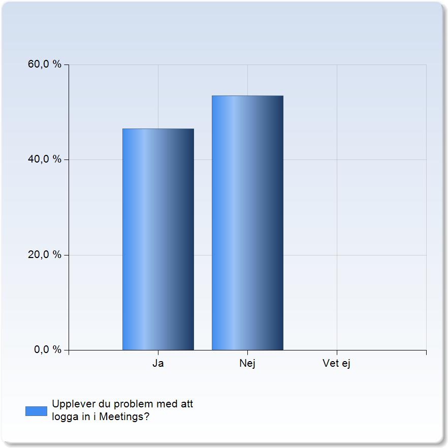 4 Upplever du problem med att logga in i Meetings?