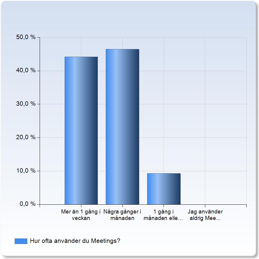 Inte alls användarvänlig 0 (0,0%) Hur användarvänlig tycker du att Meetings är i sin helhet?