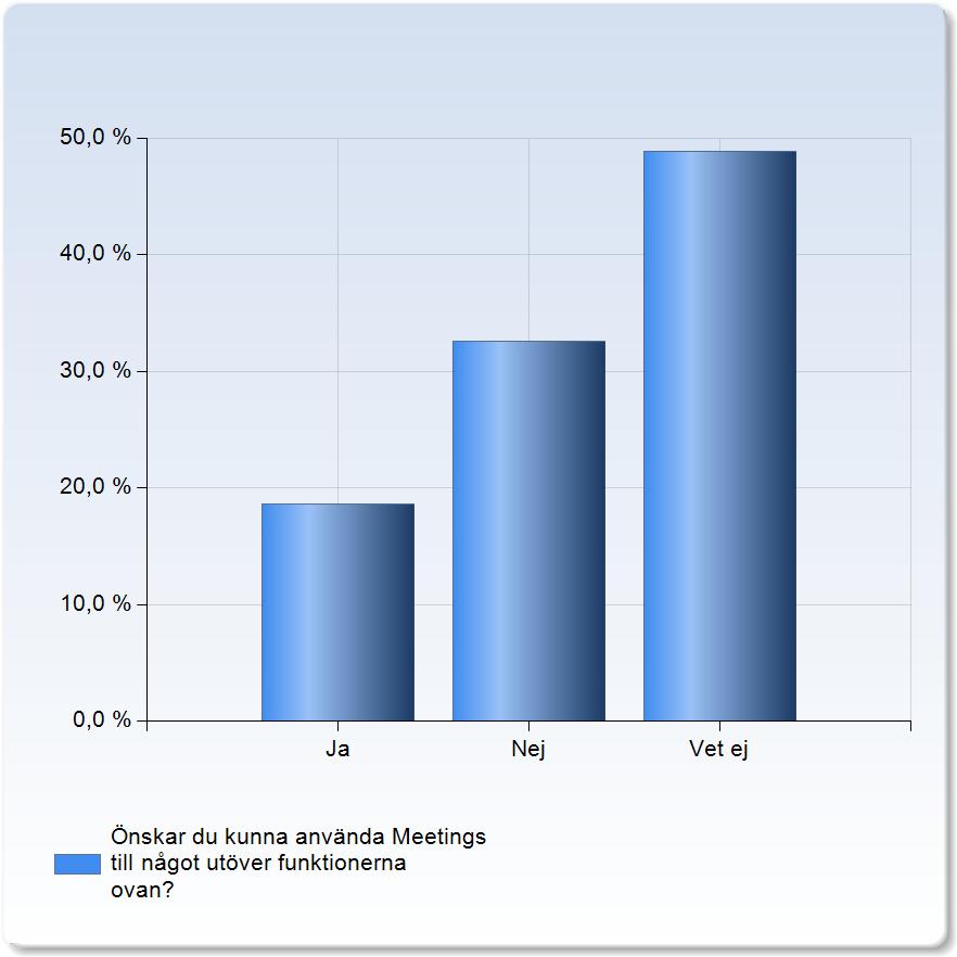 Läsa beslutsunderlag inför ett sammanträde 41 (95,3%) Följa med i dagordningen på ett sammanträde 38 (88,4%) Läsa protokoll 36 (83,7%) Använda verktygsfältet för att till exempel göra anteckningar 8