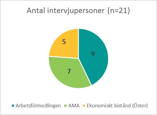 Bakgrund Under hösten 2017 blev FINSAM i Malmö tillfrågade om de kunde genomföra intervjuer med Malmöbor som var aktuella på Arbetsförmedlingen och IOF/AMA.