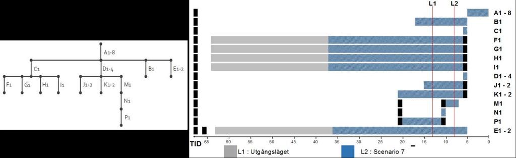 För det kundorderdrivna flödet (nedströms KOP, d.v.s. nedströms L1 respektive L2 i Figur 2) används partiutformningsmetoden lot-for-lot (LFL) och för den prognosdrivna delen av flödet (uppströms KOP, d.