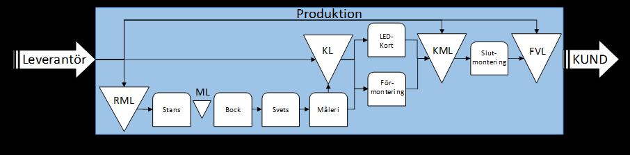 Figur 2: Materialbaserad och tidsfasad produktstruktur för produktfamilj A (Baserad på Augustsson och Boldt, 2017, s. 29). I Figur 3 illustreras produktionslayouten för produktfamiljen A.