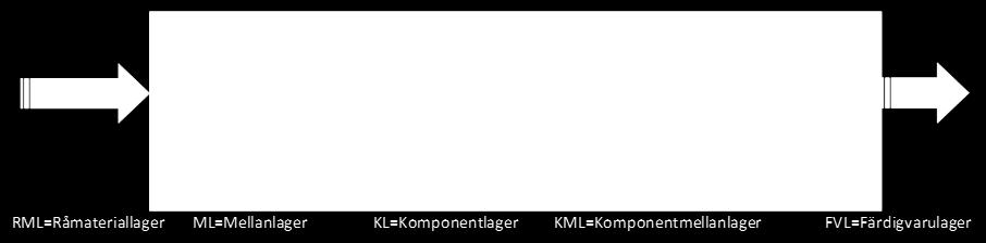 Vid L2 kommer dock aktiviteterna uppströms komponentlagret (KL) bli prognosdrivna då I > L.