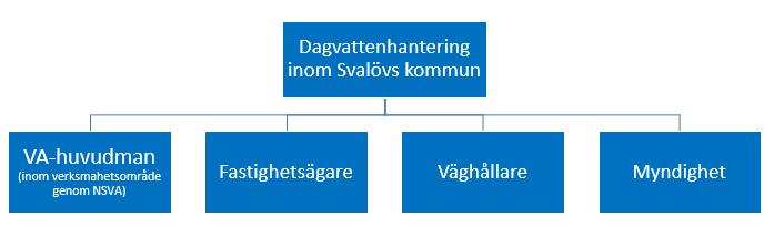 4. Ansvarsfördelning Nedan redogörs kortfattat för ansvarsfördelningen vid hantering av dagvatten inom kommunen. 4.