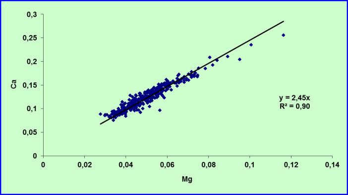 Ca/Mg Tillskott av kalcium från kalkning = Tillskott av ANC/alkalinitet Kalcium och magnesium samvarierar med ett givet förhållande (kvot) för varje vatten Om