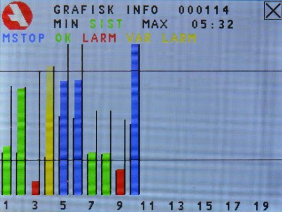 STATISTIK Syftet med sidan är att få en överblick på alla smörjpunkterna. Det är tre staplar för varje aktiv smörjpunkt. Den färgade mittenstapeln visar värdet från senaste kompletta intervall.