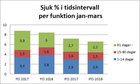 Månadsrapport april fördjupad Både funktionshinderomsorgens och individ- och familjeomsorgens sjukfrånvaro minskar.