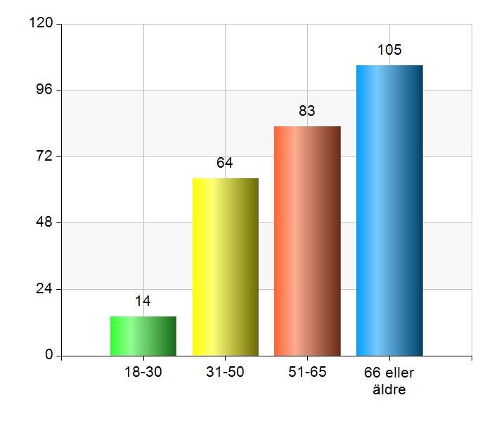 Namn Antal % Ja 81 30,8 Nej 155 58,9