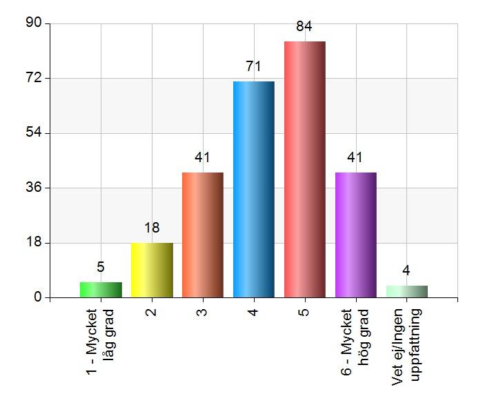 uppfattning 116 43,9 Total 264 100