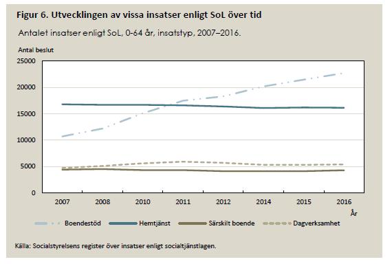 När det gäller boendestöd är det intressant att se att den insatsen, sett över hela Sverige, har ökat mycket under det senaste decenniet.