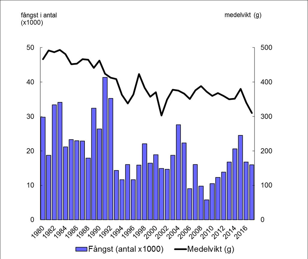 38 (46) Figur 19. Svensk fångst av sik i Torne älv, 1965-2017.