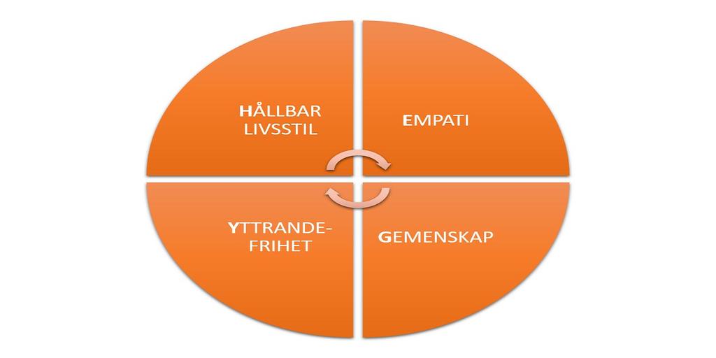 Hållbar livsstil Under studietiden vid Helsinge gymnasium samlar den studerande kunskap om de ekologiska, ekonomiska, sociala och kulturella dimensionerna av en hållbar livsstil.