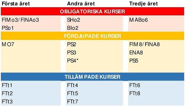 De studerande som väljer att förutom de enskilda kurserna i företagsamhet även avlägga andra kurser som ingår i företagsamhetprofilen, kan på ett smidigt sätt inom fyra år erhålla både avgångsbetyg