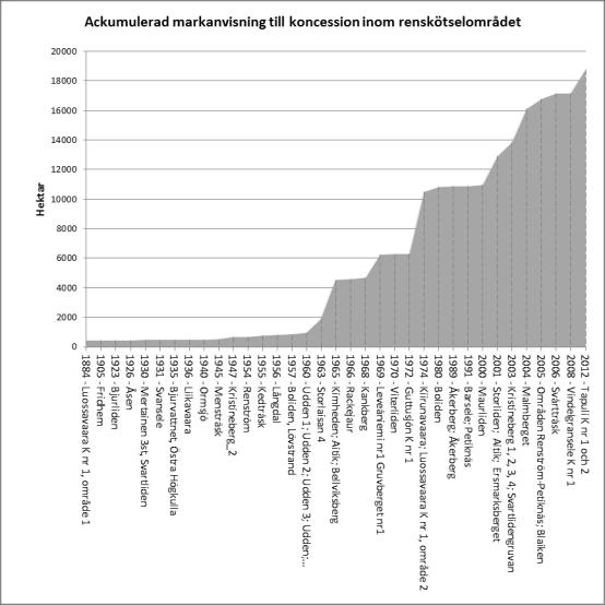 Figur 1 visar ackumulerad markanvisning till koncession per beslutssår inom renskötselområdet. Från Larsen et al. (2016) Vindkraft I denna sektion presenteras vindkraftens utbyggnad fram till idag.