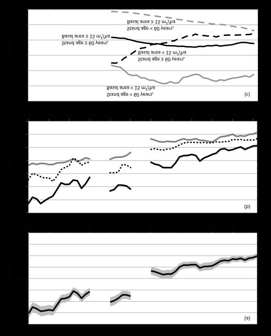 Figur 4 från Sandström et al. (2016) visar arean lavrik produktiv skog mellan 1953 och 2013 visat med 5 års medelvärde inom renskötselområdet.