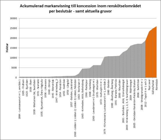 Scenariot HÖG ackumulerar således markanvisningen till koncession med 8468 hektar per årtionde från 2010 fram till 2050.