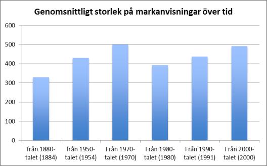 Bilaga I Bilaga I redovisar i figur 1 den genomsnittliga storleken på markanvisning till koncession beroende på vilket årtal som används som utgångspunkt.