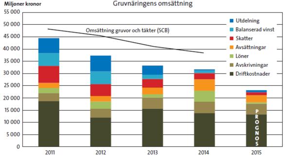 Figur 2 Svensk gruvnärings ekonomi Kommentar: Figuren är hämtat från Bergsstatens statistikrapport 2016 Svensk