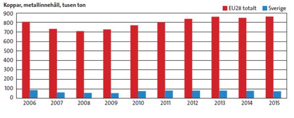 producenten. Vad gäller kopparmalm motsvarar den svenska andelen omkring en tiondel av produktionen för EU28.