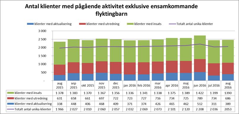 Socialnämnden redovisar ett utfall om 0,9 mnkr för perioden jan-aug 2016. Mer detaljerad beskrivning kring utfall och prognos rapporteras i dokumentet Delårsbokslut mål och ekonomi augusti 2016.