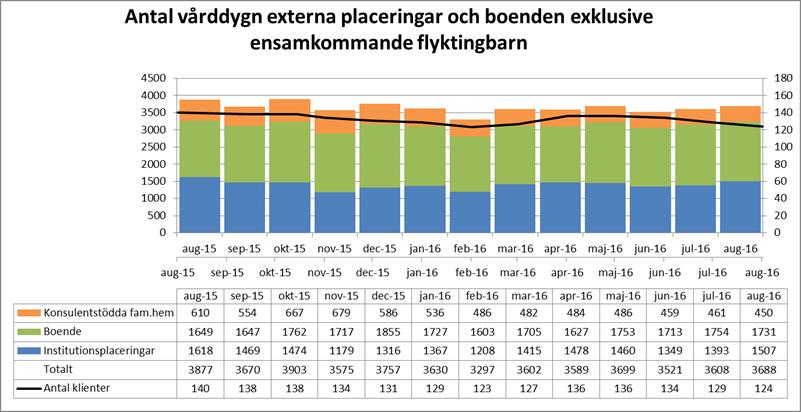 Antalet externa vårddygn har minskat konstant under det senaste året där skillnaden mellan augusti 2015 och augusti 2016 uppgår till 189 färre