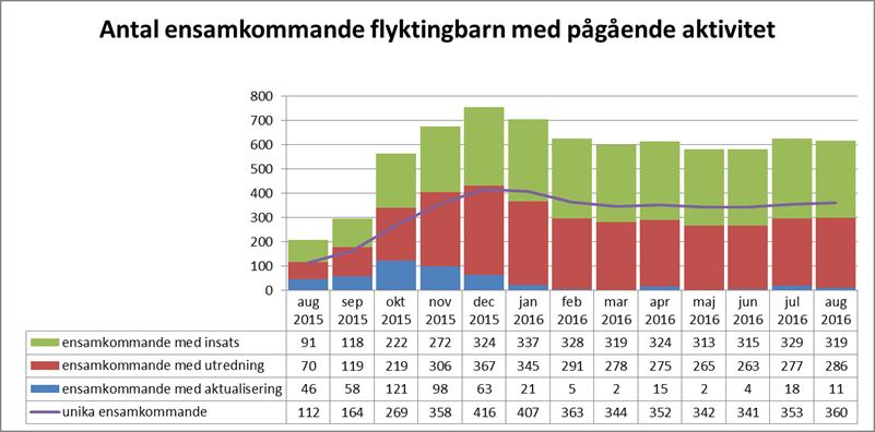 Vad det gäller det unika antalet klienter har de minskat från 140 i augusti månad 2015 till 124 för innevarande månad.