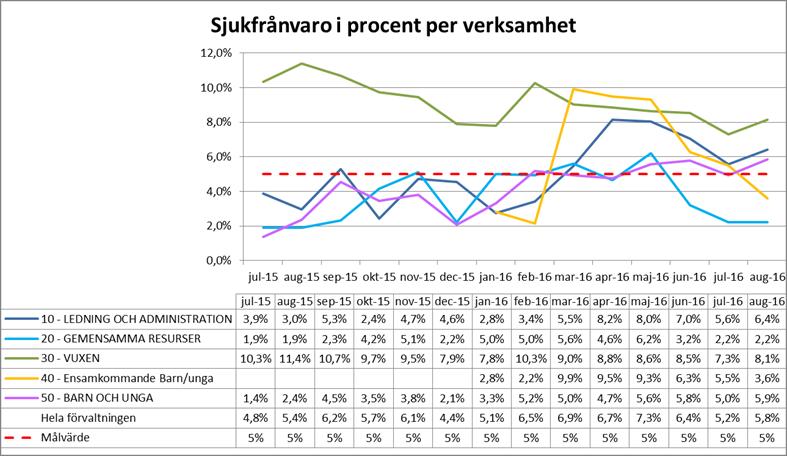 Förvaltningens sjukfrånvaro Totalt sett ligger förvaltningens sjukfrånvaro i augusti månad på målvärdet för året. Verksamhet Vuxen visar betydligt lägre värde än motsvarande period förra året.