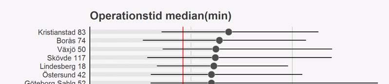 Operationstid Figur 14.