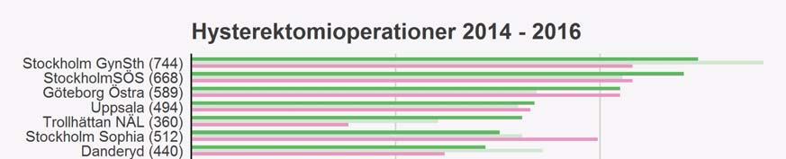 Operationsvolym Figur 1. Hysterektomioperationer 2014 2016.