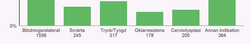 Figur 6. Indikationer för hysterektomi Överensstämmande med patientbesvären utgör blödningsrelaterade diagnoser mer än hälften av operationsindikationer.