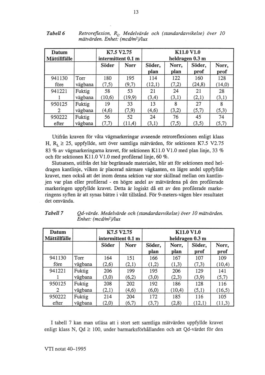 13 Tabell 6 Retroreflexion, RL. Medelvärde och (standardavvikelse) över 10 mätvärden. Enhet: (mcd/mz)/lux. ^ Datum K7.5 V2.75 K11.0 V1.0 Mättillfälle intermittent 0.1 m heldragen 0.