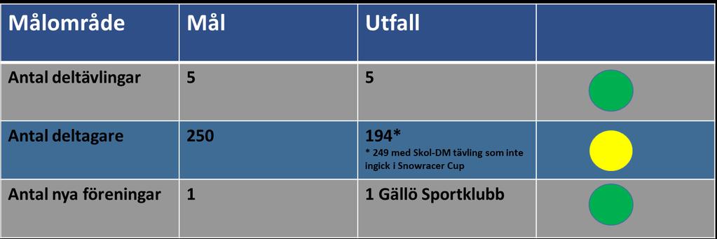 VERKSAMHETBERÄTTELSE SLEDCROSS Ett viktigt arbete för förbundet är att utveckla verksamheter inom kälksporten som inbjuder människor till kroppsrörelse och glädje på hemmavid.