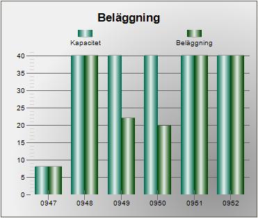 Att arbeta med grafisk planering Grafisk beläggning I resurscentralen, rutin 8052 Resurscentral, visas beläggningen grafiskt på fliken Resursgruppsinfo.