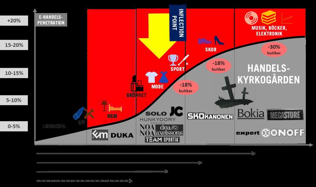 KATEGORI EFTER KATEGORI NÅR INFLECTION POINT OCH FÖRÄNDRAS KRAFTIGT Vår analys visar att när en kategori närmar sig 10-15 procent digital försäljning ökar migreringen från köp i butik till e-handel