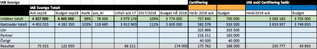 5. EKONOMI - september 2018 Översikt och Redovisas enligt följande: Totalt för organisationen Certifiering enskilt - organisationen exkl certifiering Kassastatus: Kundfordringar: