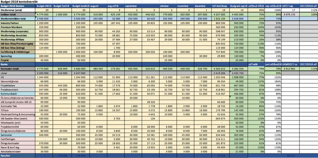 5. EKONOMI UTFALL/budgetpost 2018 Budget 2018 IAB SE (medlemsorg) Budget 2018 Certifiering 2018 HÅ