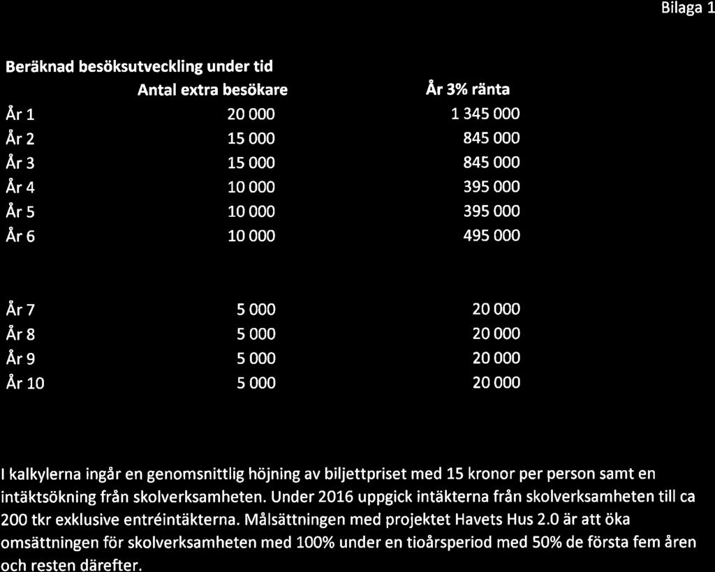 Bilaga L Beräknad besöksutveckling under tid Antal extra besökare Ar1 20 000 Ar2 15 000 Ar3 r.s 000 År4 10 000 Är5 r.