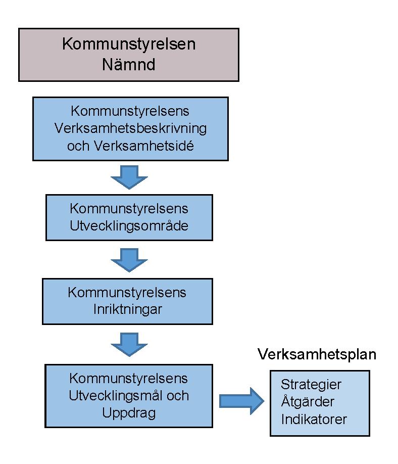 Inledning Detta dokument avser kommunstyrelsens roll som nämnd för kommunstyrelsens förvaltning. Styrmodellen för Lysekils kommun bygger på mål- och resultatstyrning.