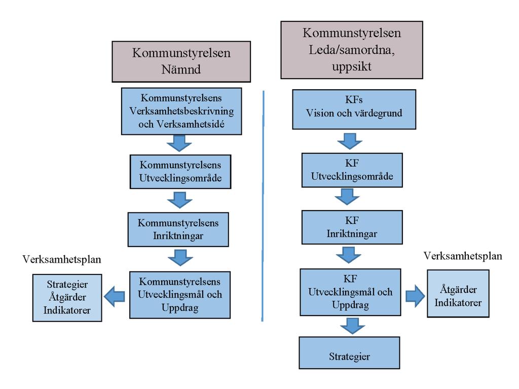 Inledning Kommunstyrelsen Med utgångspunkt ifrån kommunfullmäktiges beslutade vision och värdegrund, inriktningar, utvecklingsmål och uppdrag har kommunstyrelsen i uppgift att leda och samordna