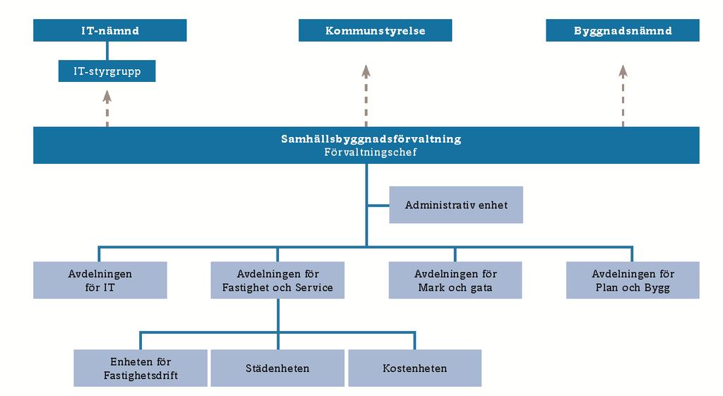 Inledning Nämnderna ska utifrån styrmodell, kommunfullmäktiges budget och andra reglementen som styr nämndens verksamheter ta fram en budget.